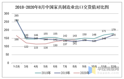 2020年1-8月中国家具制造业出口交货值统计