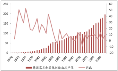 2017中国家具行业与海外家具行业对比分析【图】