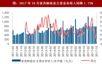 2018年中国家具行业分析报告-市场深度分析与发展前景预测